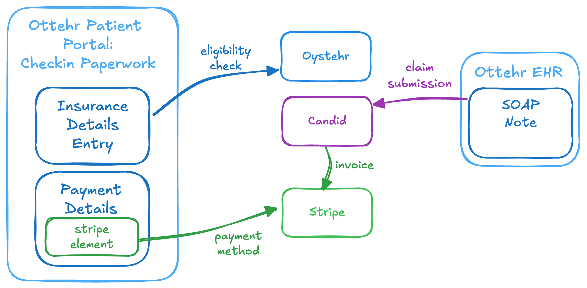 Revenue Cycle Components